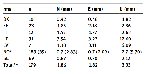 Table 2 from Häkli et al (2023)