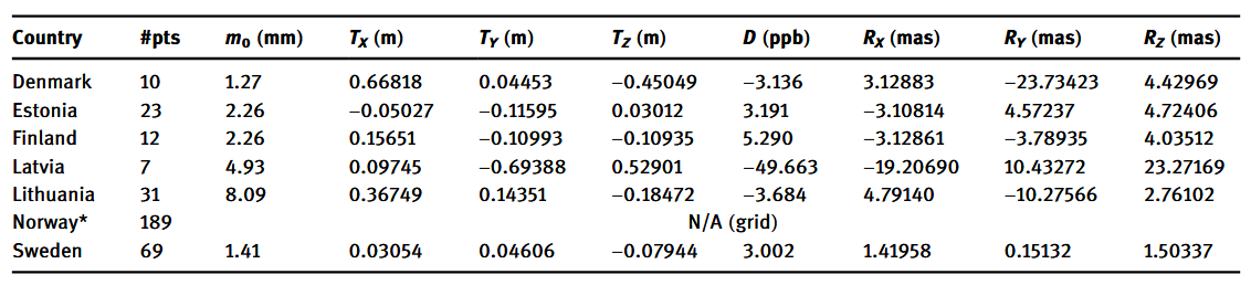 Table 3 from Häkli et al (2023)